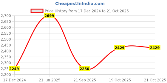 tatacliq.com Dockers Red Linen Straight Fit Shirt dockers Price History Graph from 17 Dec 2024 to 20 Oct 2025