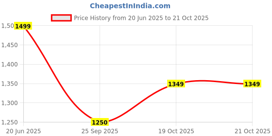 tatacliq.com Dockers Rust Cotton Straight Fit Striped Polo T-Shirt dockers Price History Graph from 20 Jun 2025 to 20 Oct 2025