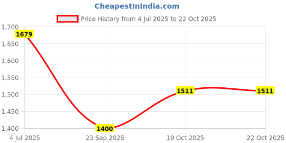 tatacliq.com Dockers White Straight Fit Striped Polo T-Shirt dockers Price History Graph from 4 Jul 2025 to 21 Oct 2025