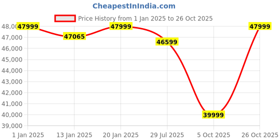 tatacliq.com Doctor Dreams by Nilkamal Black & Grey Metal King Matrix Recliner Bed doctor dreams by nilkamal Price History Graph from 1 Jan 2025 to 26 Oct 2025