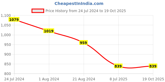 tatacliq.com Doctor Towels All Purpose Towel Stripes Blue 350 GSM Viscose Hand Towel (Set of 2) doctor towels Price History Graph from 24 Jul 2024 to 18 Oct 2025