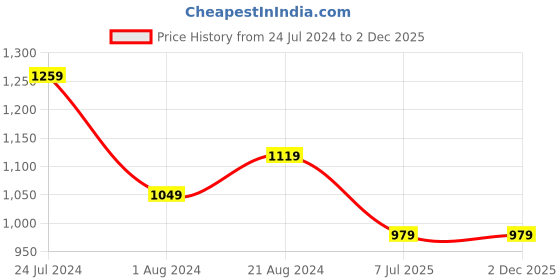 tatacliq.com Doctor Towels Bamboo Terry Green 650 GSM Viscose Face Towel (Set of 4) doctor towels Price History Graph from 24 Jul 2024 to 1 Dec 2025