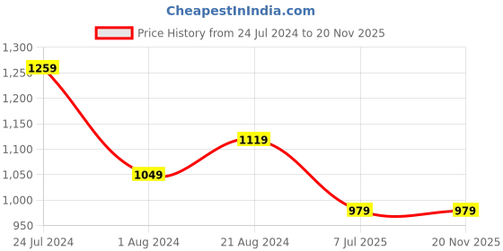 tatacliq.com Doctor Towels Bamboo Terry Red 650 GSM Viscose Face Towel (Set of 4) doctor towels Price History Graph from 24 Jul 2024 to 20 Nov 2025