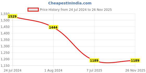 tatacliq.com Doctor Towels Bamboo Waffle Textured Blue 400 GSM Viscose Bath Towel doctor towels Price History Graph from 24 Jul 2024 to 25 Nov 2025