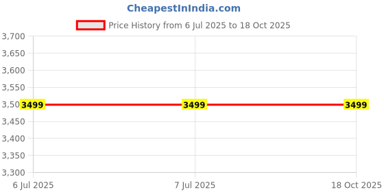 tatacliq.com Doctor Towels Charcoal Banana Jacquard Bathrobe doctor towels Price History Graph from 6 Jul 2025 to 18 Oct 2025
