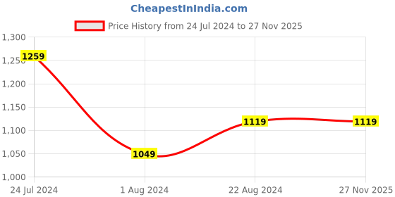 tatacliq.com Doctor Towels Macaroon Yellow 650 GSM Bamboo Terry Face Towel - Set of 4 doctor towels Price History Graph from 24 Jul 2024 to 25 Nov 2025