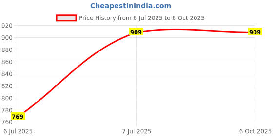 tatacliq.com Doctor Towels Multicolour Blend Abstract Swaddle doctor towels Price History Graph from 6 Jul 2025 to 5 Oct 2025