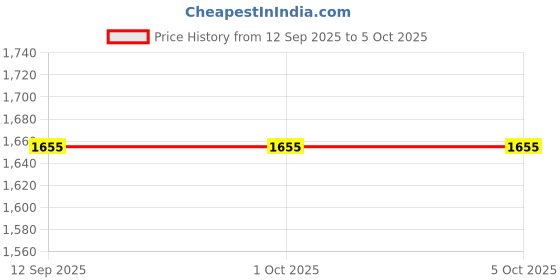 tatacliq.com Doft Cosmic Blue Diffuser with 8 Reed Sticks Set doft Price History Graph from 12 Sep 2025 to 5 Oct 2025