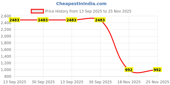 tatacliq.com Doft Cosmic Hues Blue Soy Wax Jar Candle with Lid (Large) doft Price History Graph from 13 Sep 2025 to 25 Nov 2025