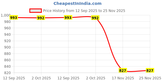 tatacliq.com Doft Cosmic Hues Blue Soy Wax Jar Candle with Lid (Small) doft Price History Graph from 12 Sep 2025 to 25 Nov 2025