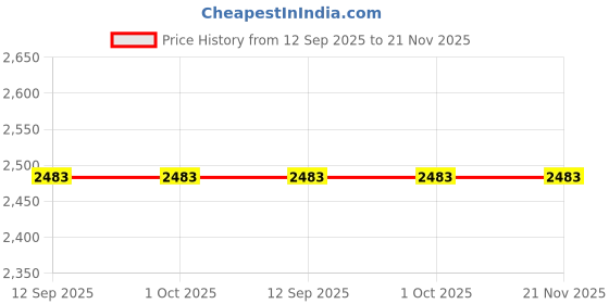 tatacliq.com Doft Cosmic Hues Orange Soy Wax Jar Candle with Lid (Large) doft Price History Graph from 12 Sep 2025 to 21 Nov 2025