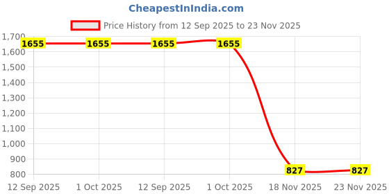 tatacliq.com Doft Cosmic Hues Orange Soy Wax Jar Candle with Lid (Medium) doft Price History Graph from 12 Sep 2025 to 22 Nov 2025