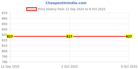 tatacliq.com Doft Multicolor Lemon Grass & Clove Wax Tablets Candle - Set of 2 doft Price History Graph from 12 Sep 2025 to 8 Oct 2025