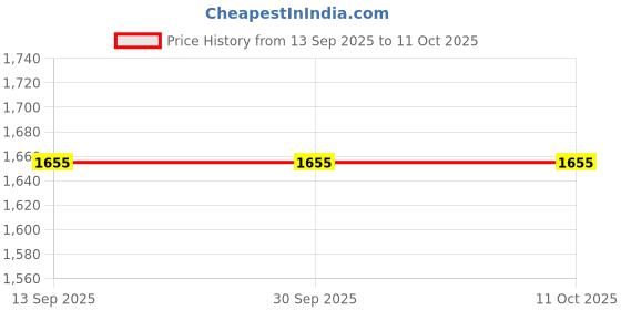 tatacliq.com Doft Royal Hurricane Grey Soy Wax Candle (Medium) doft Price History Graph from 13 Sep 2025 to 11 Oct 2025