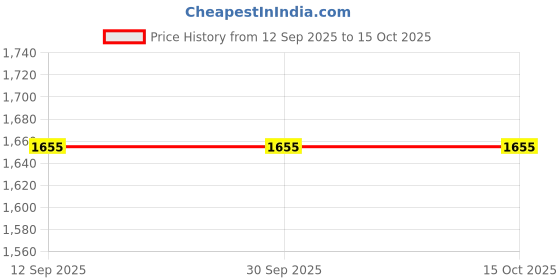 tatacliq.com Doft Royal Hurricane Red Soy Wax Candle (Medium) doft Price History Graph from 12 Sep 2025 to 13 Oct 2025