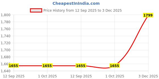 tatacliq.com Doft Royal Hurricane Yellow Soy Wax Candle (Medium) doft Price History Graph from 12 Sep 2025 to 3 Dec 2025