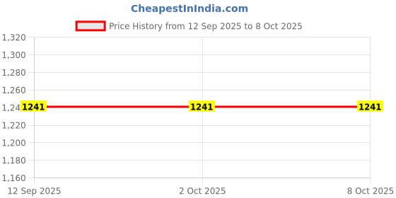 tatacliq.com Doft Sundance Aura Aqua Soy Wax Jar Candle (Medium) doft Price History Graph from 12 Sep 2025 to 8 Oct 2025