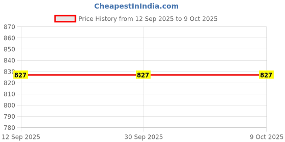 tatacliq.com Doft Sundance Aura Green Soy Wax Jar Candle (Small) doft Price History Graph from 12 Sep 2025 to 9 Oct 2025