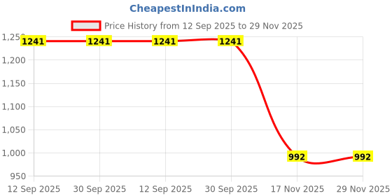 tatacliq.com Doft Sundance Aura Pink Soy Wax Jar Candle (Medium) doft Price History Graph from 12 Sep 2025 to 28 Nov 2025