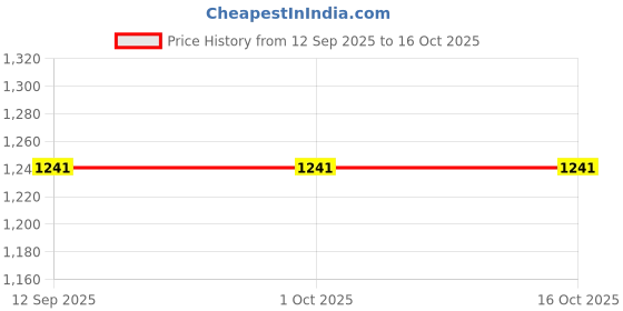 tatacliq.com Doft Sundance Aura Yellow Soy Wax Jar Candle (Medium) doft Price History Graph from 12 Sep 2025 to 15 Oct 2025