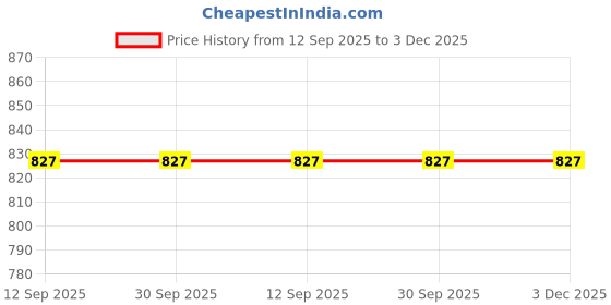 tatacliq.com Doft Sundance Aura Yellow Soy Wax Jar Candle (Small) doft Price History Graph from 12 Sep 2025 to 3 Dec 2025