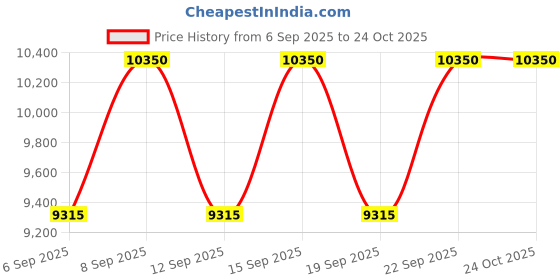 tatacliq.com DOLCE & GABBANA Devotion Eau De Parfum for Men - 100 ml dolce & gabbana Price History Graph from 6 Sep 2025 to 22 Oct 2025