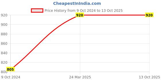 tatacliq.com DOLCE CRUDO Azure Blue Textured Sweatshirt dolce crudo Price History Graph from 9 Oct 2024 to 13 Oct 2025