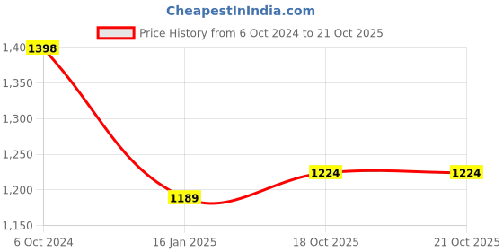 tatacliq.com DOLCE CRUDO Black Bootcut Jeans dolce crudo Price History Graph from 6 Oct 2024 to 20 Oct 2025