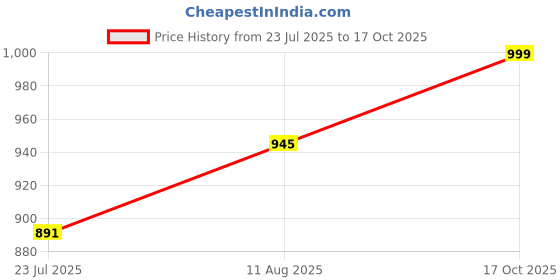 tatacliq.com DOLCE CRUDO Black Denim Above Knee Skirt dolce crudo Price History Graph from 23 Jul 2025 to 17 Oct 2025