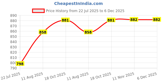 tatacliq.com DOLCE CRUDO Black Denim Regular Fit High Rise Shorts dolce crudo Price History Graph from 22 Jul 2025 to 5 Dec 2025