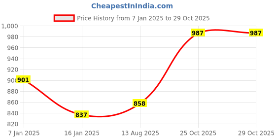 tatacliq.com DOLCE CRUDO Black Denim Shorts dolce crudo Price History Graph from 7 Jan 2025 to 29 Oct 2025