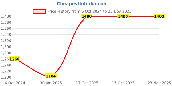 tatacliq.com DOLCE CRUDO Black Dungaree dolce crudo Price History Graph from 6 Oct 2024 to 23 Nov 2025