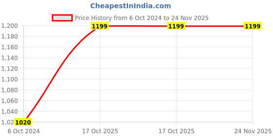 tatacliq.com DOLCE CRUDO Black Dungaree dolce crudo Price History Graph from 6 Oct 2024 to 24 Nov 2025