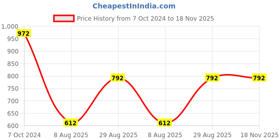 tatacliq.com DOLCE CRUDO Black Full Sleeves Jacket dolce crudo Price History Graph from 7 Oct 2024 to 17 Nov 2025