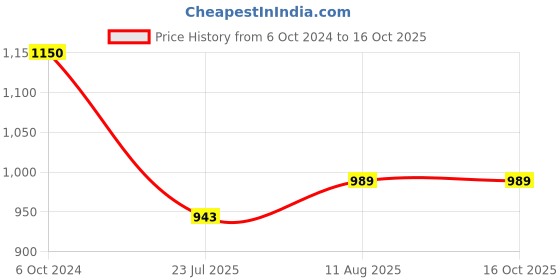 tatacliq.com DOLCE CRUDO Black High Rise Jeans dolce crudo Price History Graph from 6 Oct 2024 to 16 Oct 2025