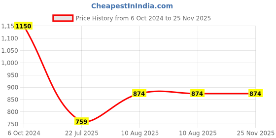 tatacliq.com DOLCE CRUDO Black High Rise Pants dolce crudo Price History Graph from 6 Oct 2024 to 24 Nov 2025