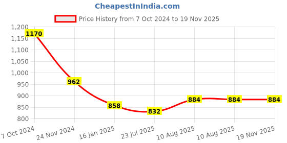 tatacliq.com DOLCE CRUDO Black High Rise Pants dolce crudo Price History Graph from 7 Oct 2024 to 18 Nov 2025