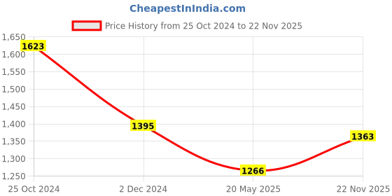 tatacliq.com DOLCE CRUDO Black High Rise Stretchable Cargo Jeans dolce crudo Price History Graph from 25 Oct 2024 to 22 Nov 2025