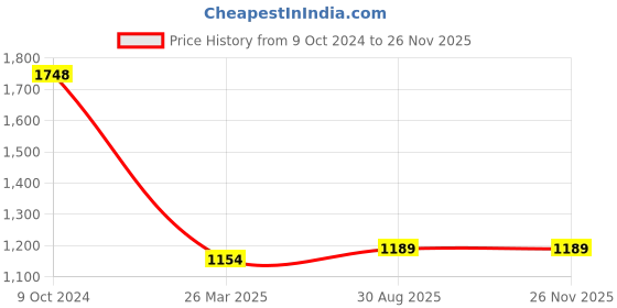 tatacliq.com DOLCE CRUDO Black High Rise Stretchable Jeans dolce crudo Price History Graph from 9 Oct 2024 to 25 Nov 2025