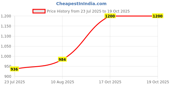 tatacliq.com DOLCE CRUDO Black Plain Jeans dolce crudo Price History Graph from 23 Jul 2025 to 17 Oct 2025