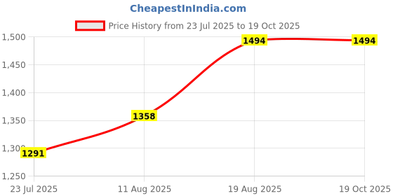 tatacliq.com DOLCE CRUDO Black Plain Jeans dolce crudo Price History Graph from 23 Jul 2025 to 17 Oct 2025