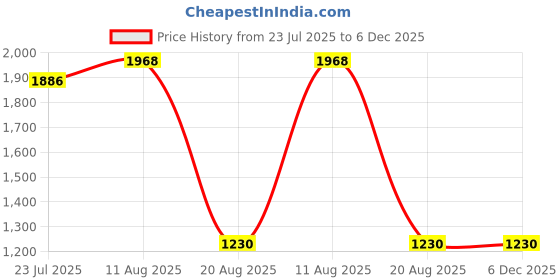 tatacliq.com DOLCE CRUDO Black Plain Jeans dolce crudo Price History Graph from 23 Jul 2025 to 6 Dec 2025