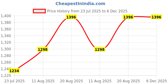 tatacliq.com DOLCE CRUDO Black Plain Jeans dolce crudo Price History Graph from 23 Jul 2025 to 5 Dec 2025