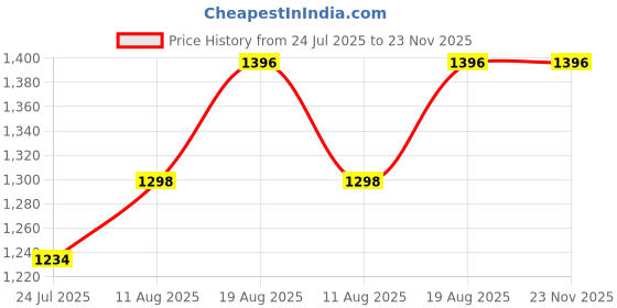 tatacliq.com DOLCE CRUDO Black Plain Jeans dolce crudo Price History Graph from 24 Jul 2025 to 23 Nov 2025