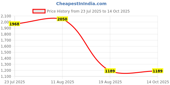 tatacliq.com DOLCE CRUDO Black Plain Jeans dolce crudo Price History Graph from 23 Jul 2025 to 13 Oct 2025