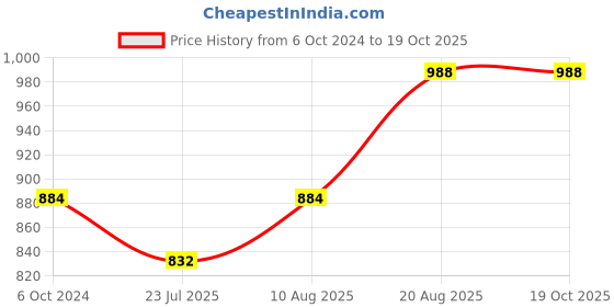 tatacliq.com DOLCE CRUDO Black Relaxed Fit High Rise Jeans dolce crudo Price History Graph from 6 Oct 2024 to 18 Oct 2025