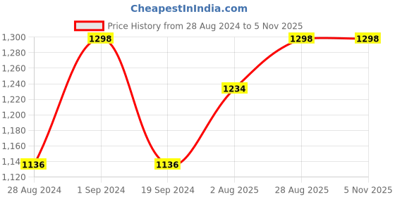 tatacliq.com DOLCE CRUDO Black Relaxed Fit High Rise Jeans dolce crudo Price History Graph from 28 Aug 2024 to 2 Nov 2025