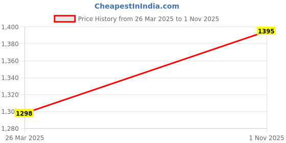 tatacliq.com DOLCE CRUDO Black Relaxed Fit High Rise Jeans dolce crudo Price History Graph from 26 Mar 2025 to 1 Nov 2025