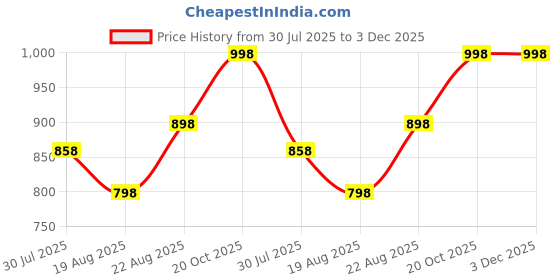 tatacliq.com DOLCE CRUDO Black Relaxed Fit Shorts dolce crudo Price History Graph from 30 Jul 2025 to 3 Dec 2025