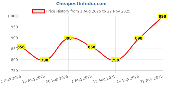 tatacliq.com DOLCE CRUDO Black Relaxed Fit Shorts dolce crudo Price History Graph from 1 Aug 2025 to 22 Nov 2025